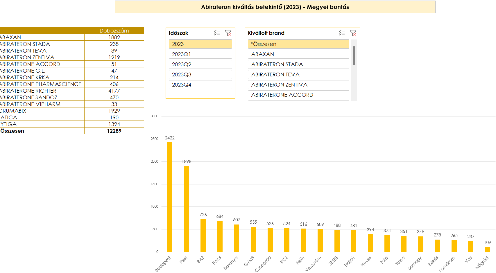 Kiváltási (sell-out) adatok